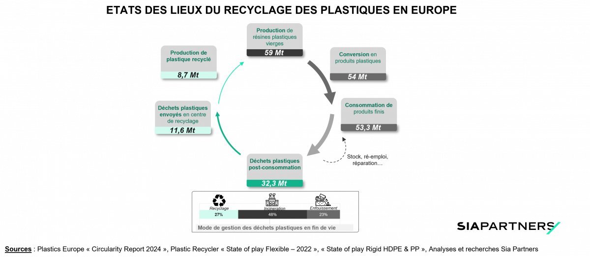 États des lieux du recyclage des plastiques en Europe