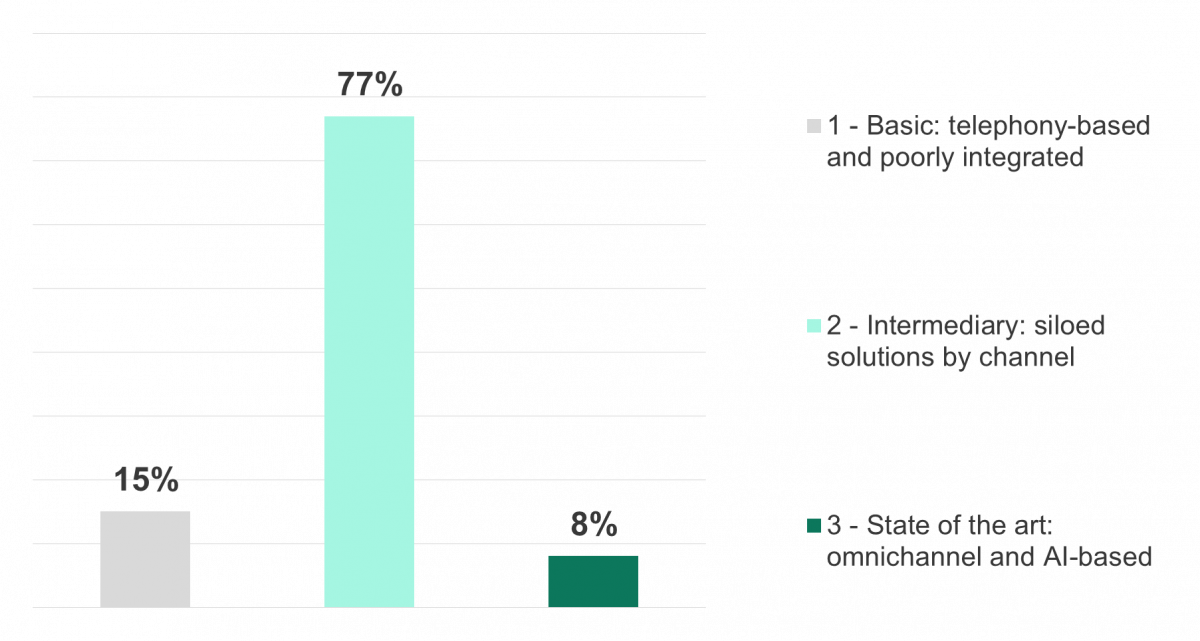 Share of companies observed by Sia Partners according to the level of maturity of their contact center