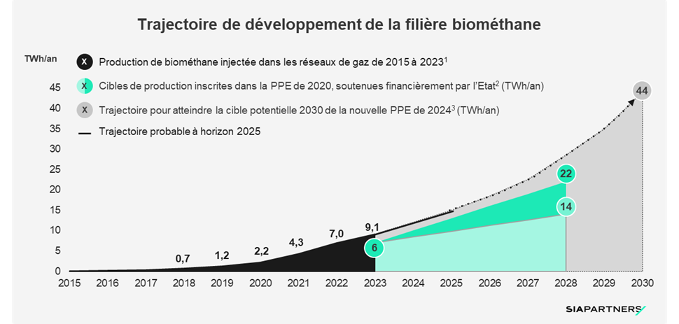 Trajectoire de développement de la filière biométhane