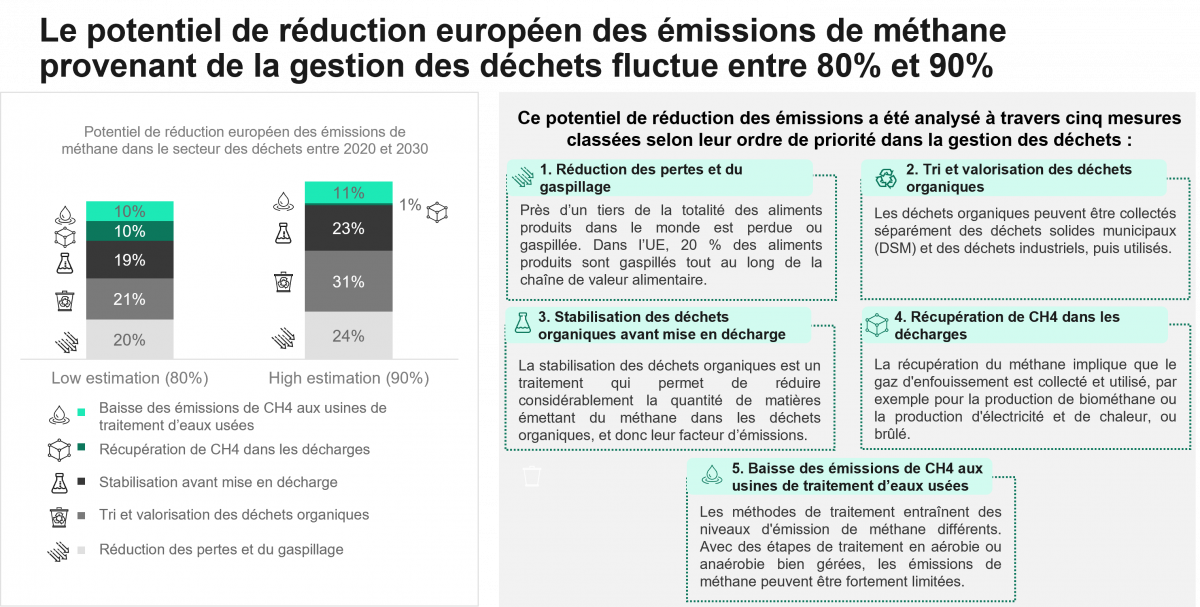 Le potentiel de réduction européen des émissions de méthane provenant de la gestion des déchets fluctue entre 80% et 90%