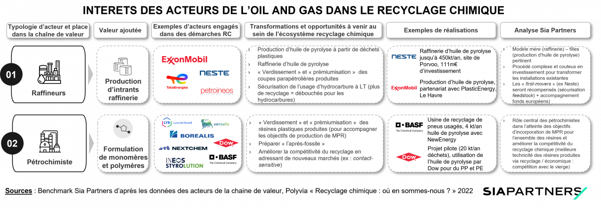 Interets des acteurs de l'oil and gas dans le recyclage chimique