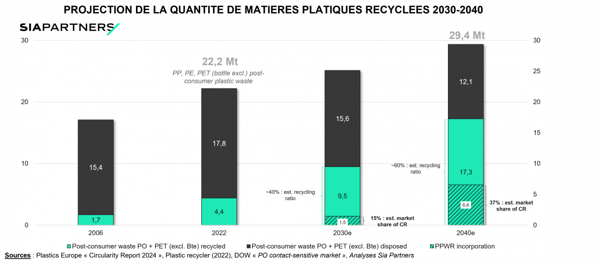 Projection de la quantité de matières plastiques recyclées 2030-2040