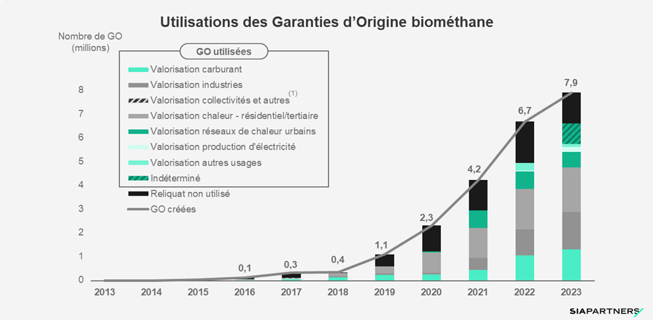 Utilisations des garanties d'origine biométhane