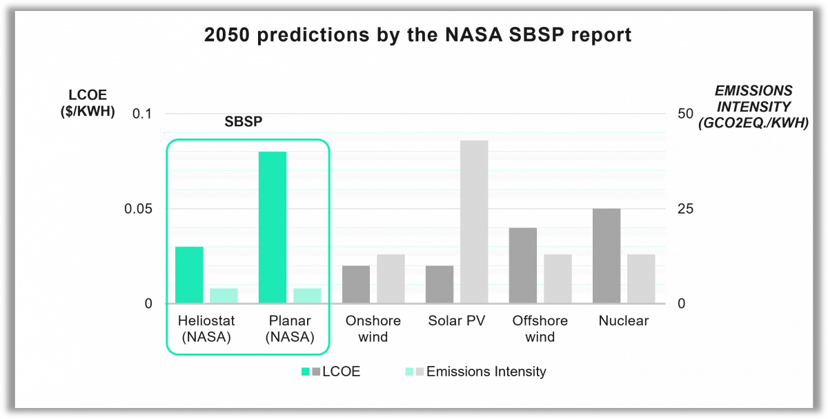 2050 predictions by the NASA SBSP report