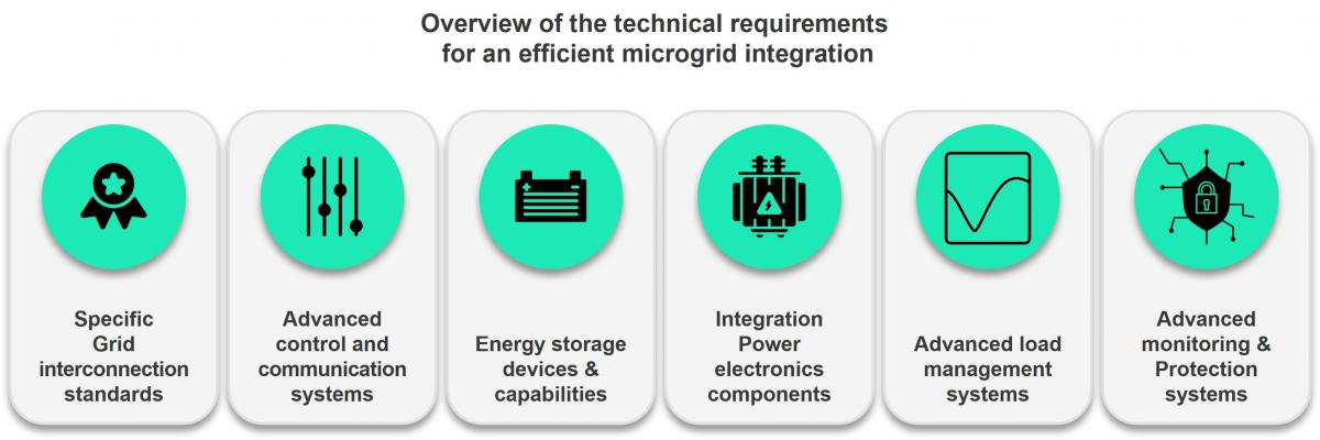 Overview of the technical requirements for an efficient microgrid integration