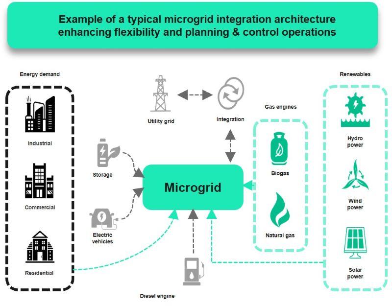 Example of a typical microgrid integration architecture  enhancing flexibility and planning & control operations