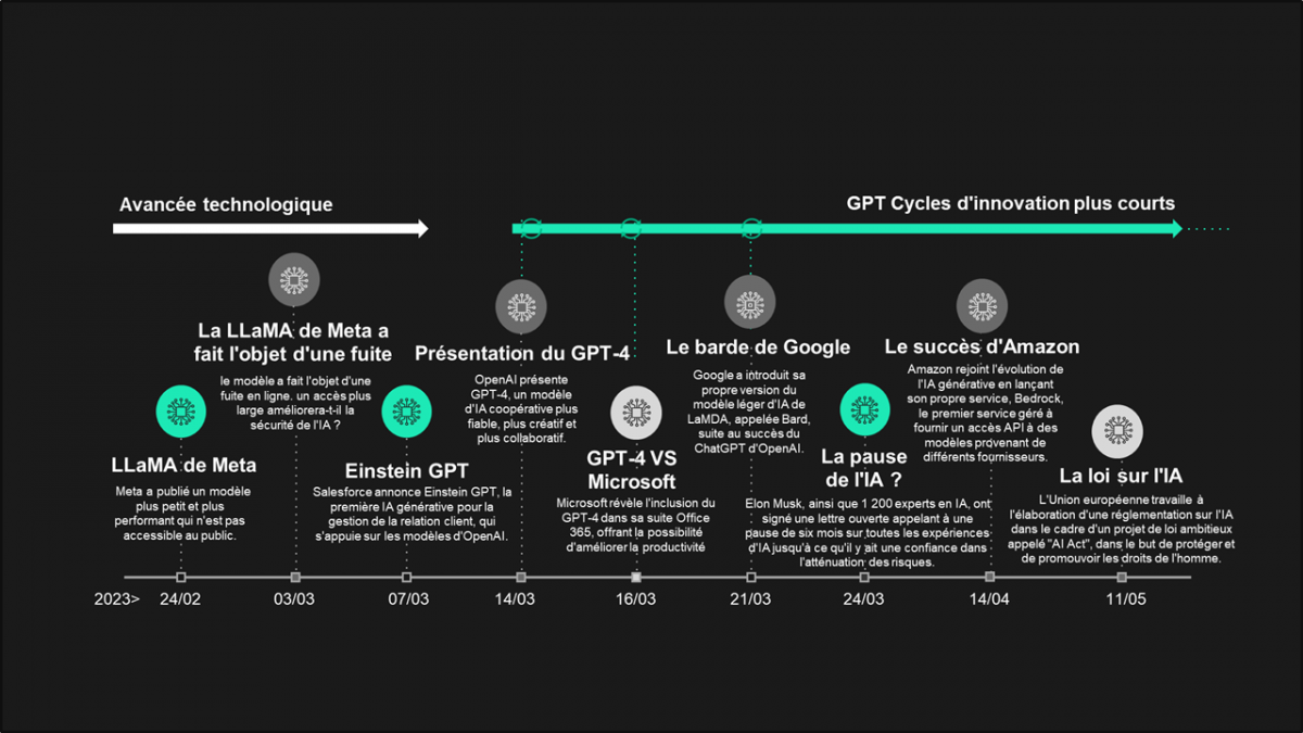 Une brève histoire de l'IA vers l'IA générative 