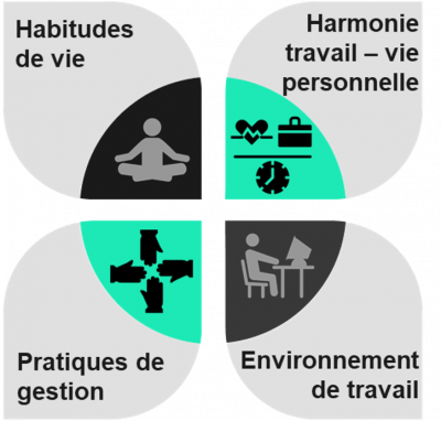 Dimensions et définition QVT-Qualité de Vie au Travail